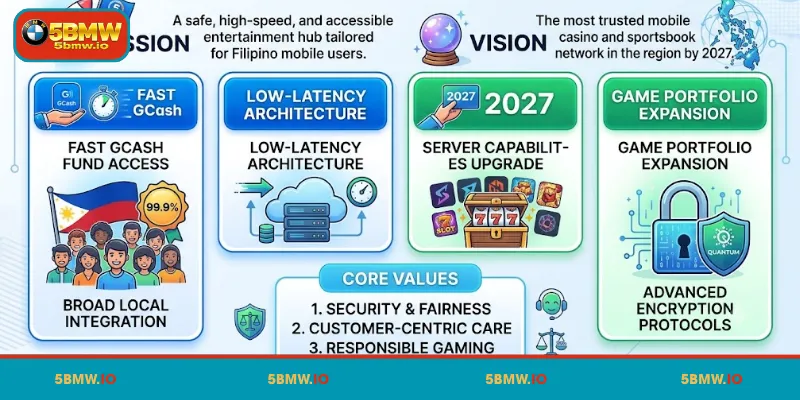 Discover the mission and vision of the 5BMW platform