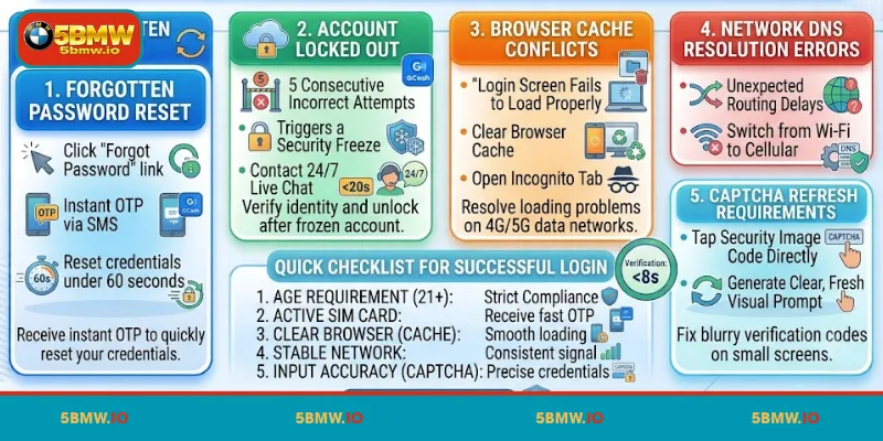 How to Troubleshoot Common Login Issues at 5BMW
