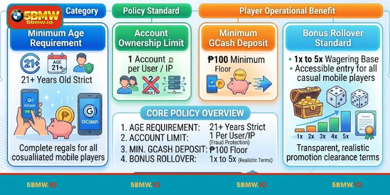 Overview of 5BMW Terms and Conditions