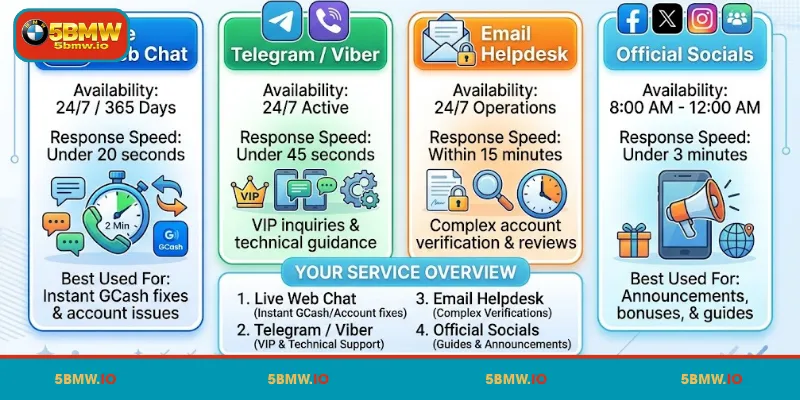 Overview of Contact 5BMW Services