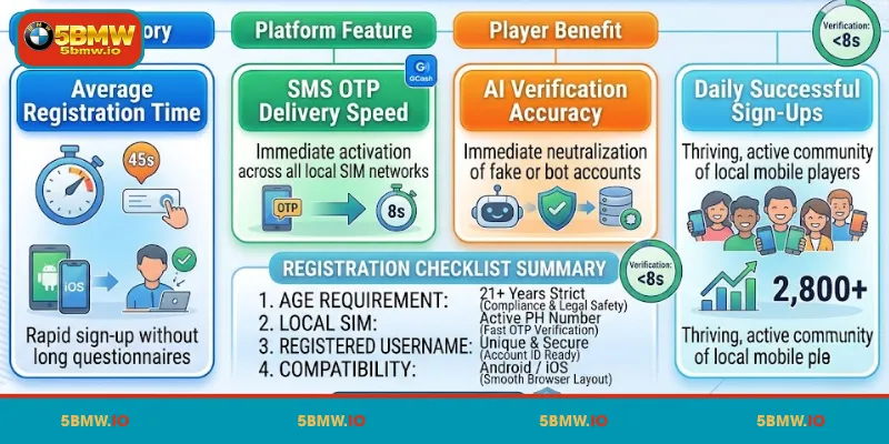 Tips for Successfully Registering a 5BMW Account