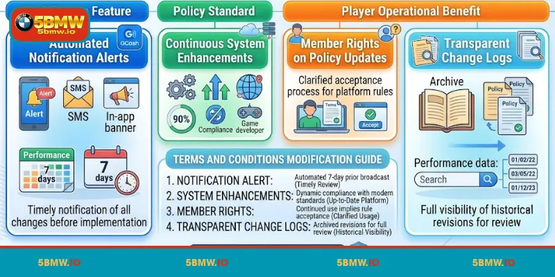 Understanding 5BMW’s right to modify its terms and conditions